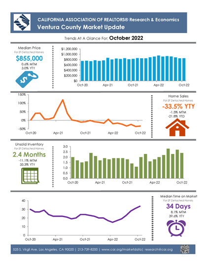 Ventura County California Latest Real Estate Market Data - October 2022