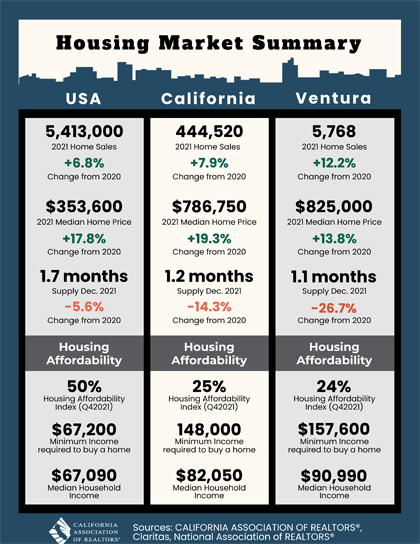 Housing Market Summary for USA, California, Ventura County